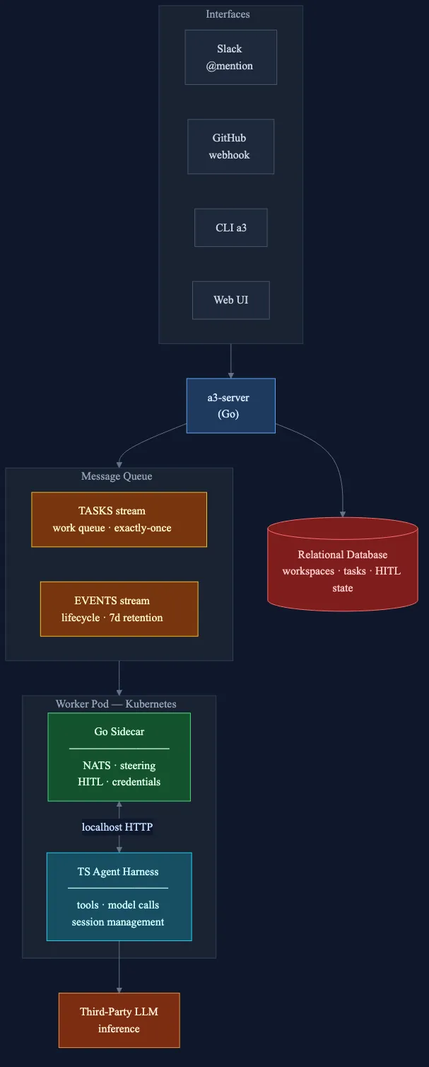 System architecture showing event ingestion, message broker, worker pods, database, and LLM providers