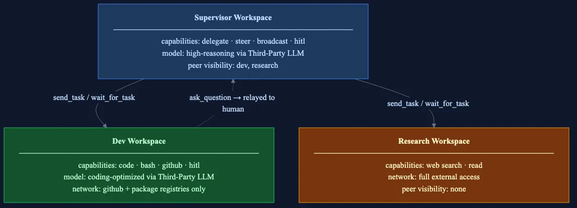 Fleet topology showing supervisor, dev, and research workspaces with delegation paths