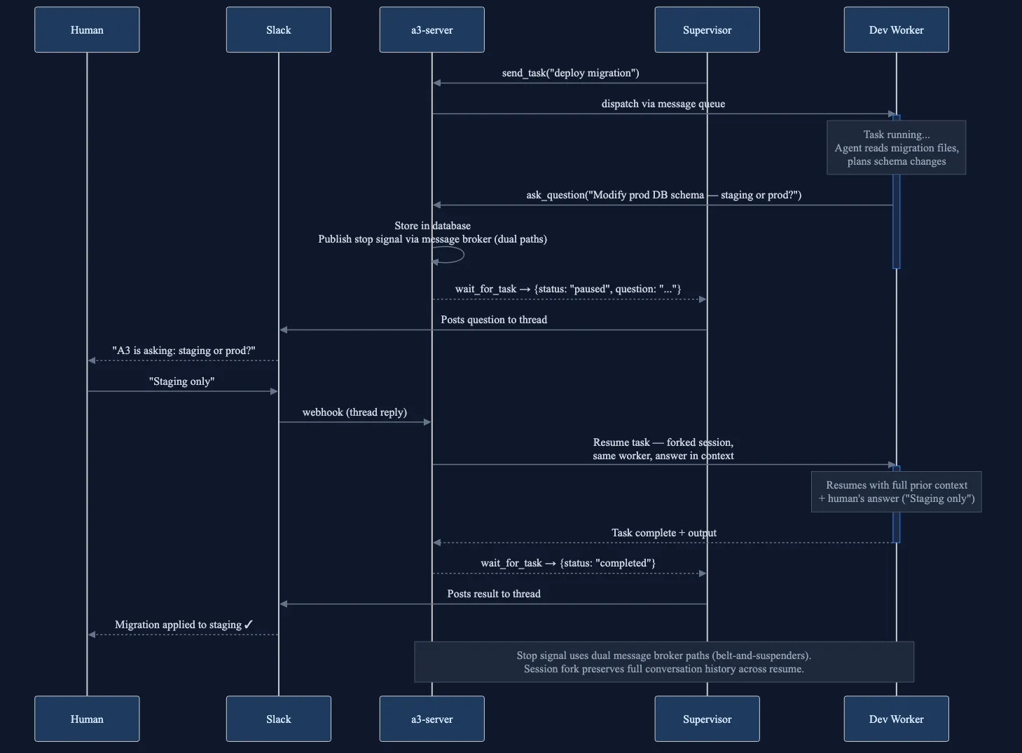 Human-in-the-loop flow showing task pause, question, answer, and resume