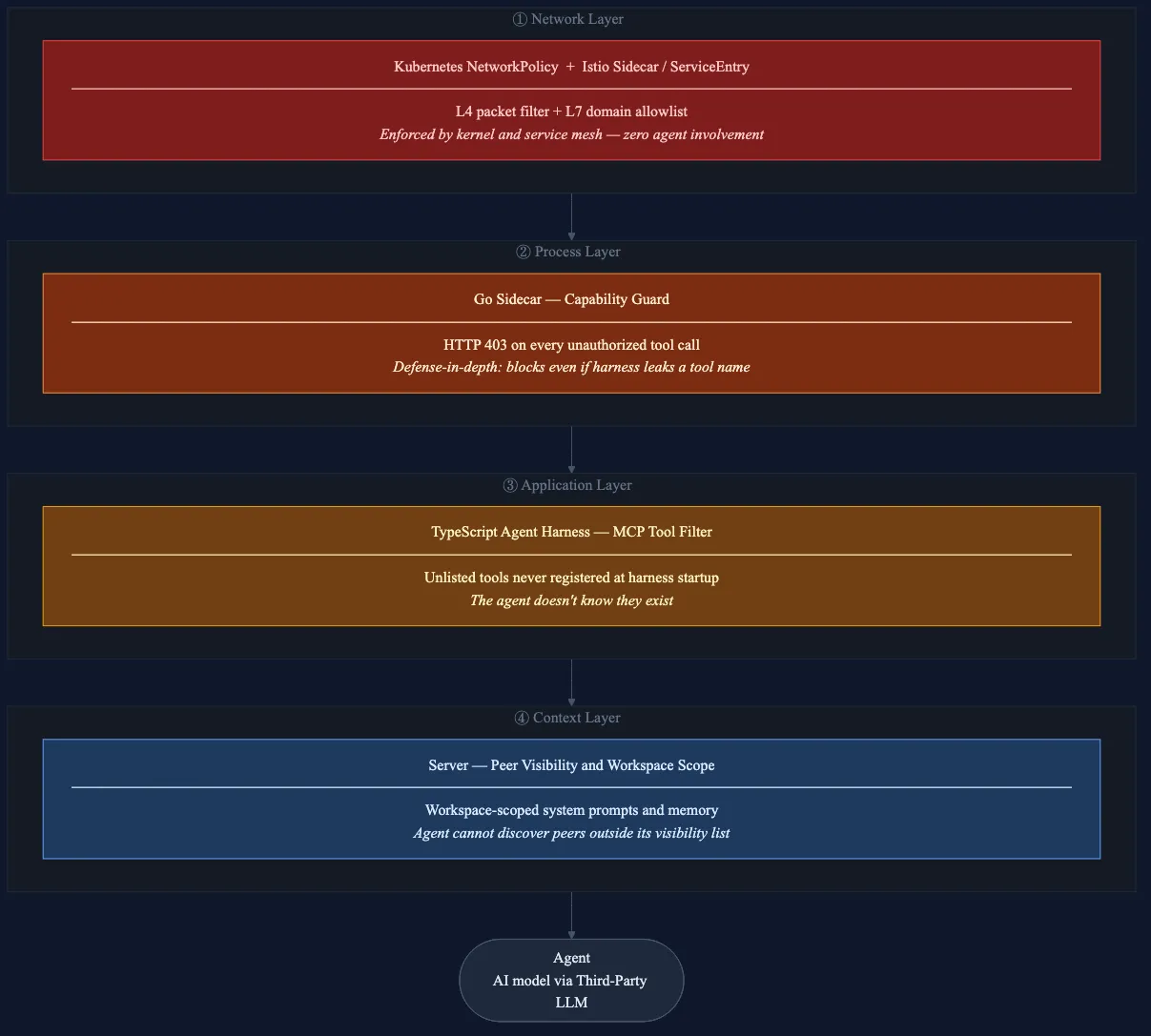 Four safety layers from network to context