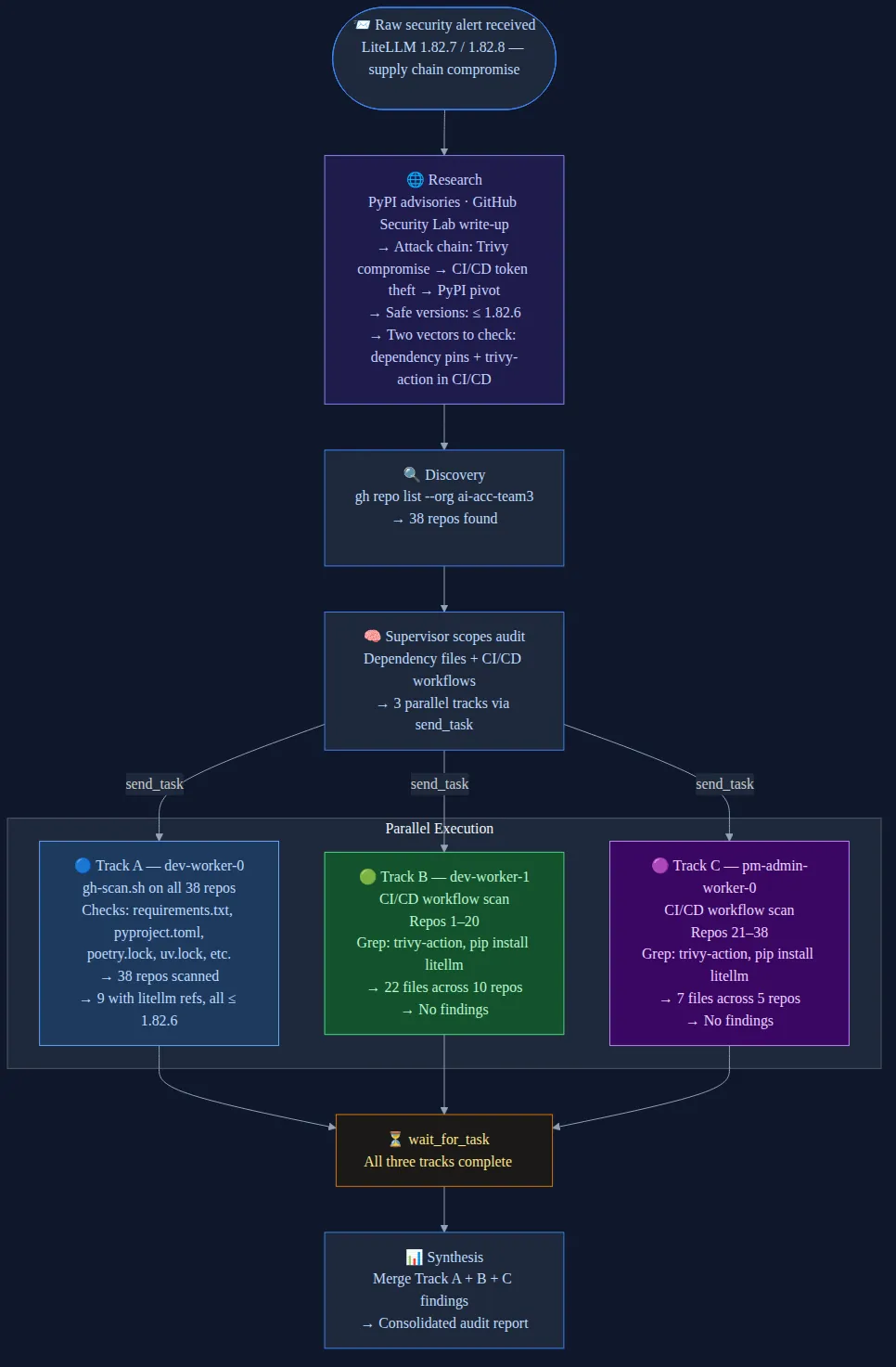 LiteLLM incident audit execution plan across supervisor and worker agents
