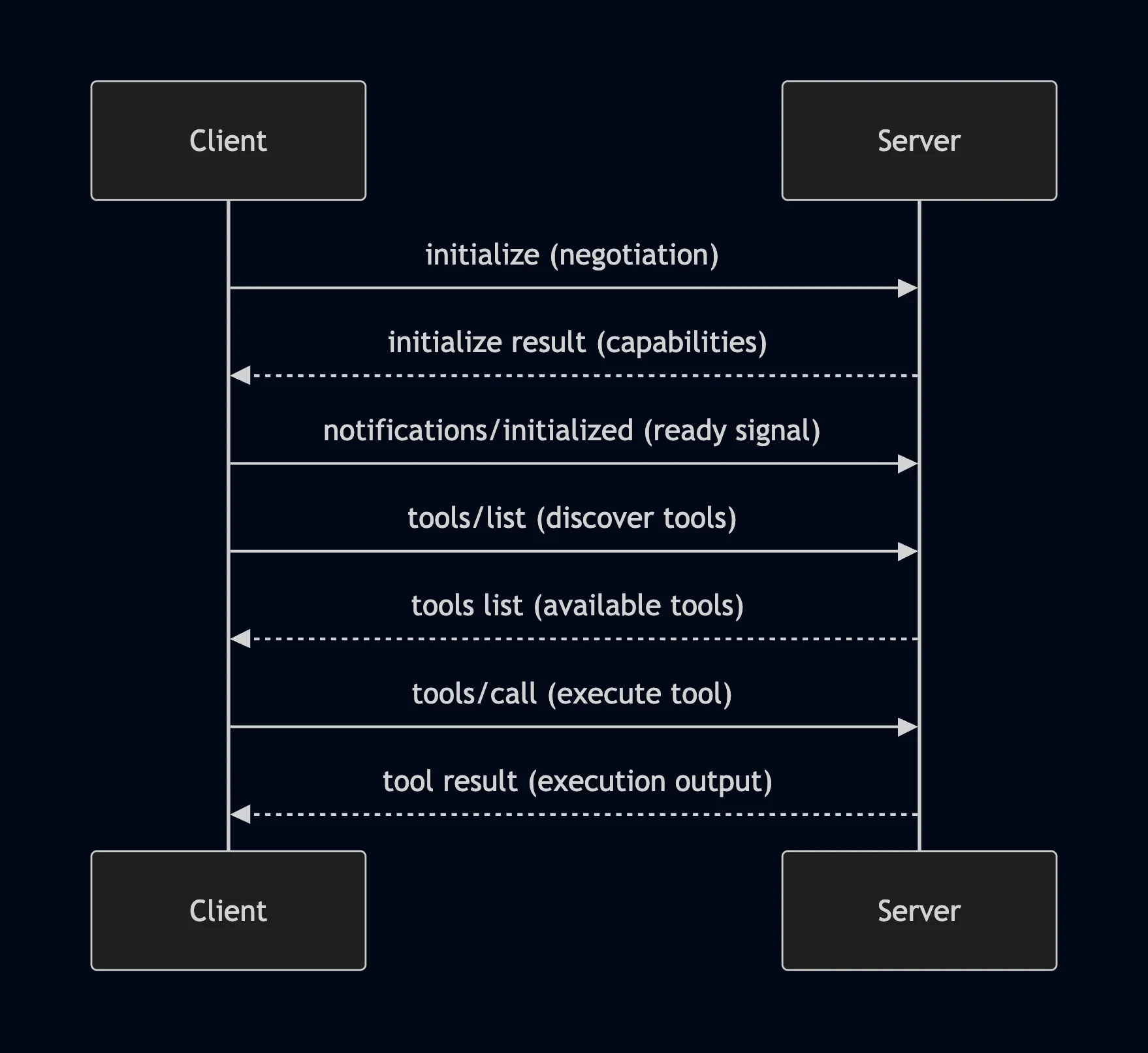 MCP Client-Server Communication Flow
